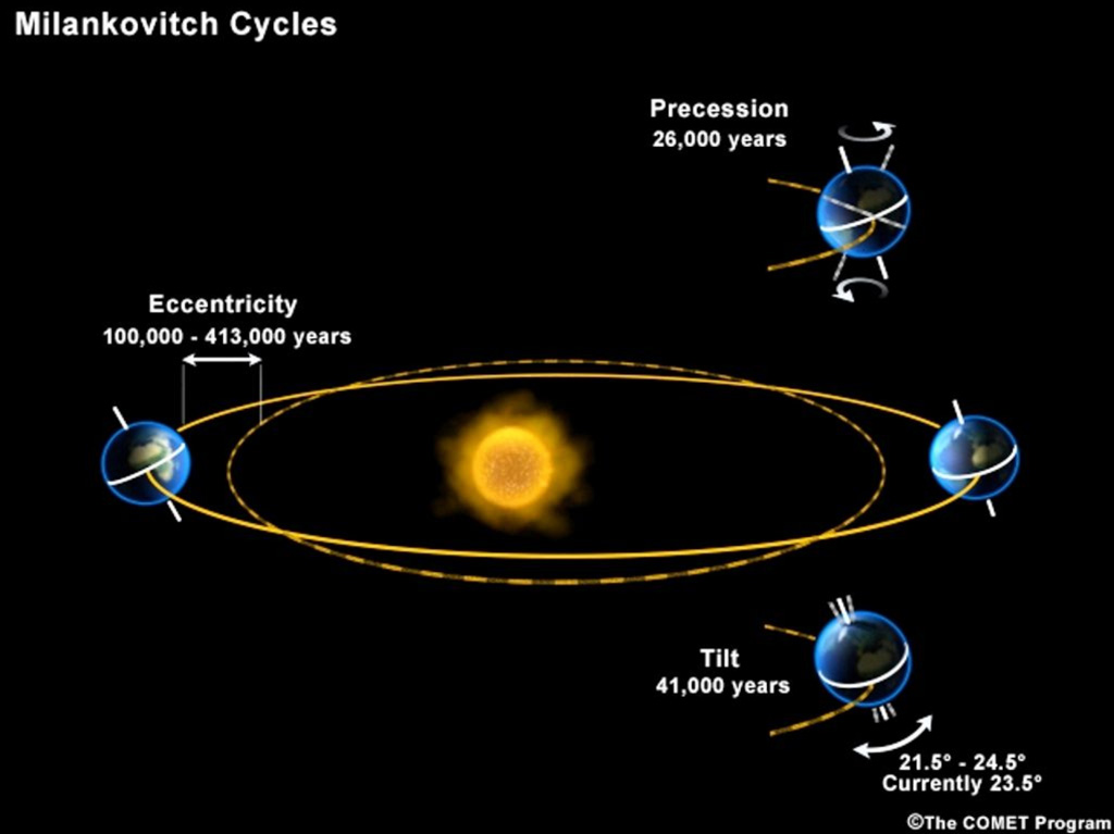 Milankovitch-cycli