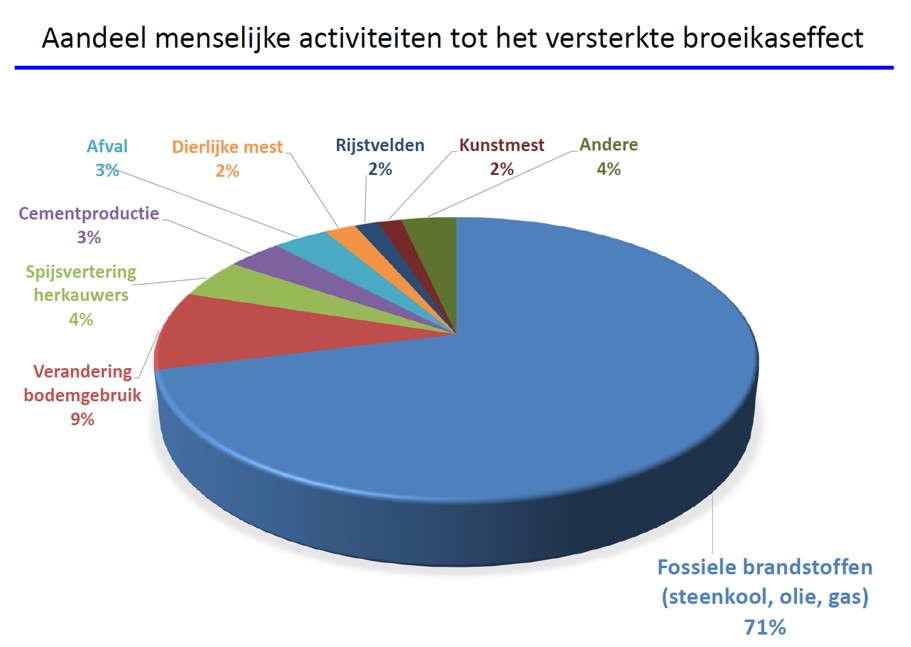 aandeel menselijke activiteit 