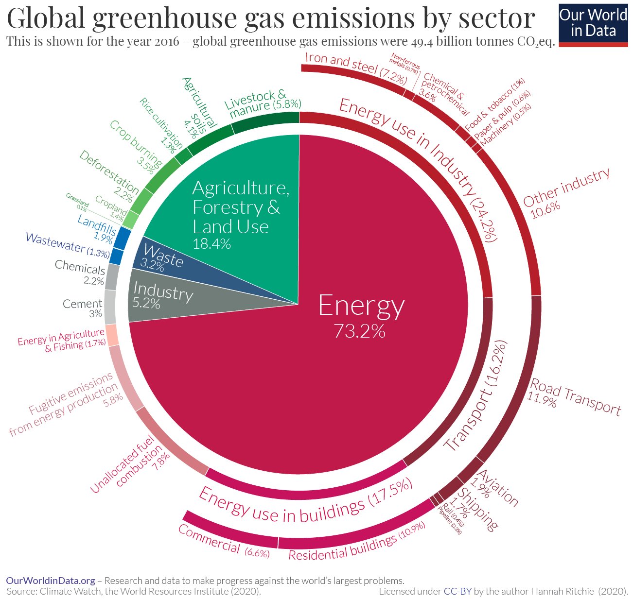 global greenhouse gas emissions by sector