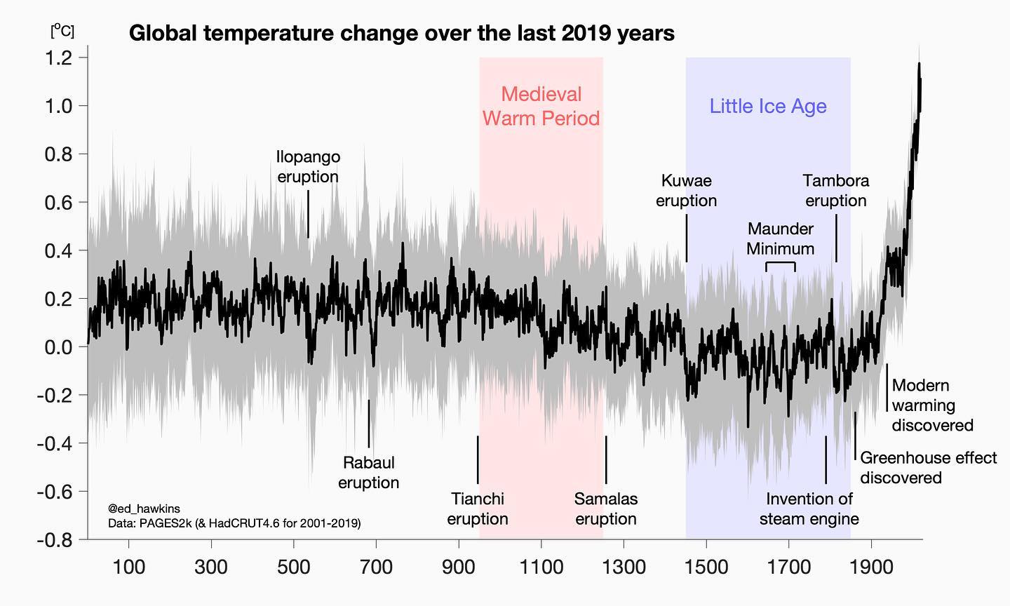 ed hawkins graph