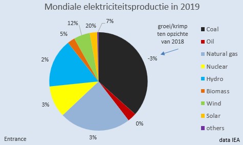 mondiale elektriciteitsproductie