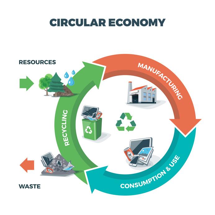 circulaire economie